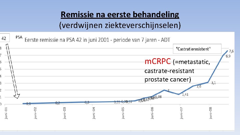 Remissie na eerste behandeling (verdwijnen ziekteverschijnselen) PSA m. CRPC (=metastatic, castrate-resistant prostate cancer) 