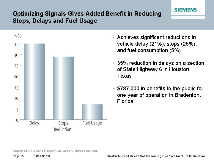 Optimizing Signals Gives Added Benefit in Reducing Stops, Delays and Fuel Usage • Achieves