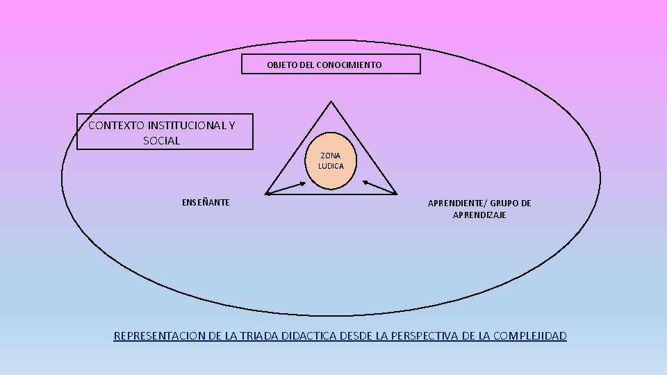 OBJETO DEL CONOCIMIENTO CONTEXTO INSTITUCIONAL Y SOCIAL ZONA LUDICA ENSEÑANTE APRENDIENTE/ GRUPO DE APRENDIZAJE