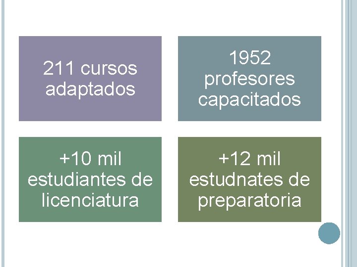 211 cursos adaptados 1952 profesores capacitados +10 mil estudiantes de licenciatura +12 mil estudnates