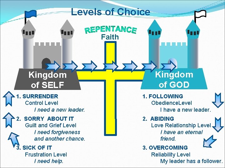 Levels of Choice Faith Kingdom of SELF Kingdom of GOD 1. SURRENDER Control Level