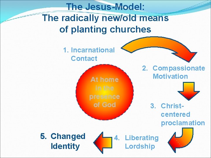 The Jesus-Model: The radically new/old means of planting churches 1. Incarnational Contact At home