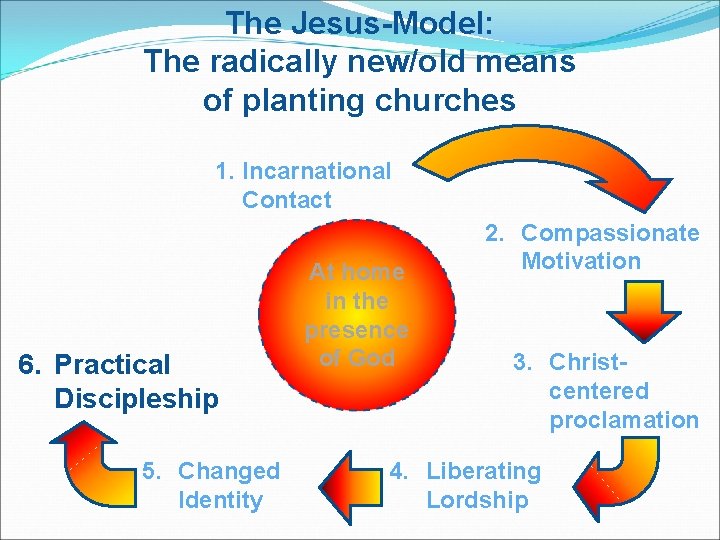 The Jesus-Model: The radically new/old means of planting churches 1. Incarnational Contact 6. Practical