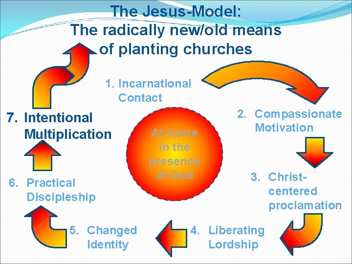 The Jesus-Model: The radically new/old means of planting churches 1. Incarnational Contact 7. Intentional