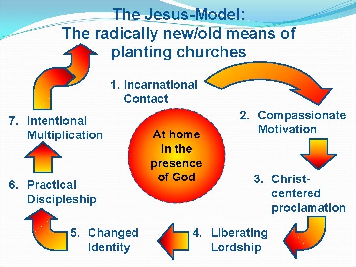 The Jesus-Model: The radically new/old means of planting churches 1. Incarnational Contact 7. Intentional