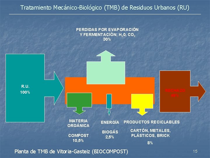 Tratamiento Mecánico-Biológico (TMB) de Residuos Urbanos (RU) PERDIDAS POR EVAPORACIÓN Y FERMENTACIÓN; H 20,