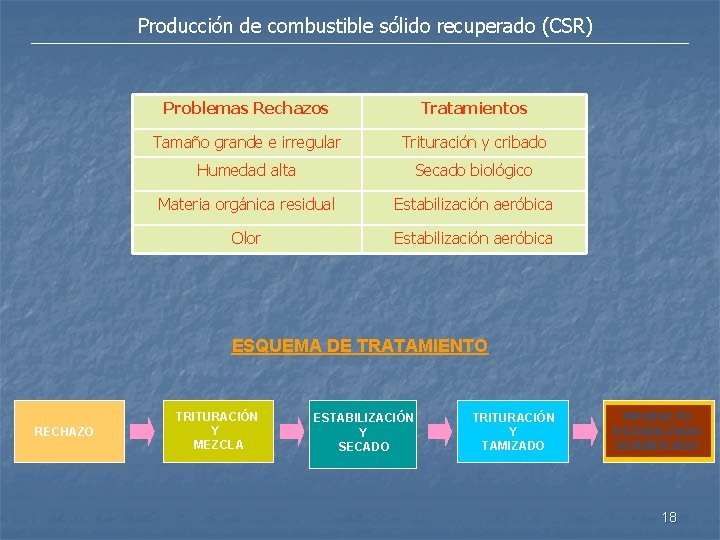 Producción de combustible sólido recuperado (CSR) Problemas Rechazos Tratamientos Tamaño grande e irregular Trituración