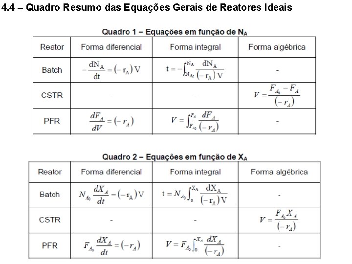 4. 4 – Quadro Resumo das Equações Gerais de Reatores Ideais 