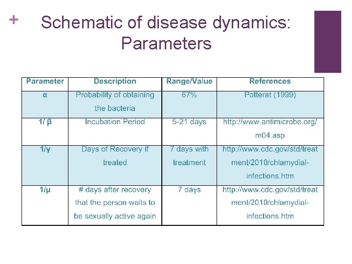 + Schematic of disease dynamics: Parameters 