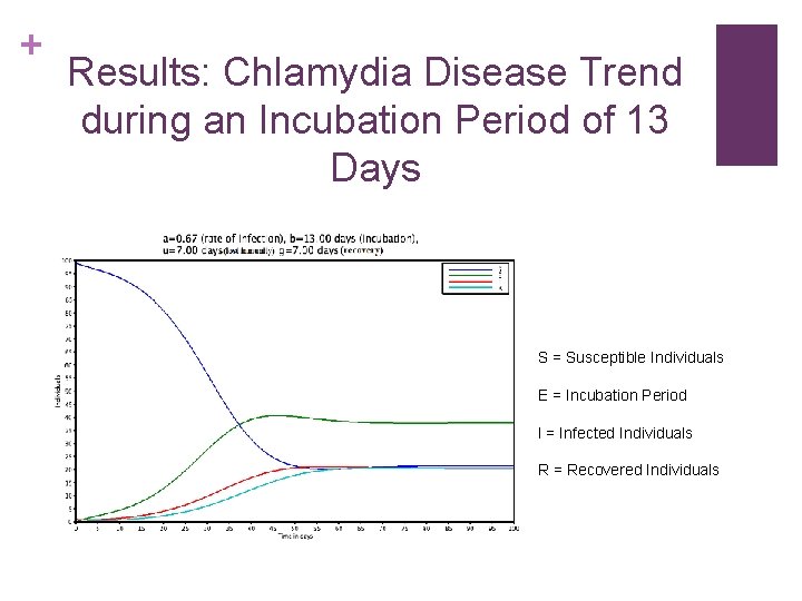 + Results: Chlamydia Disease Trend during an Incubation Period of 13 Days S =