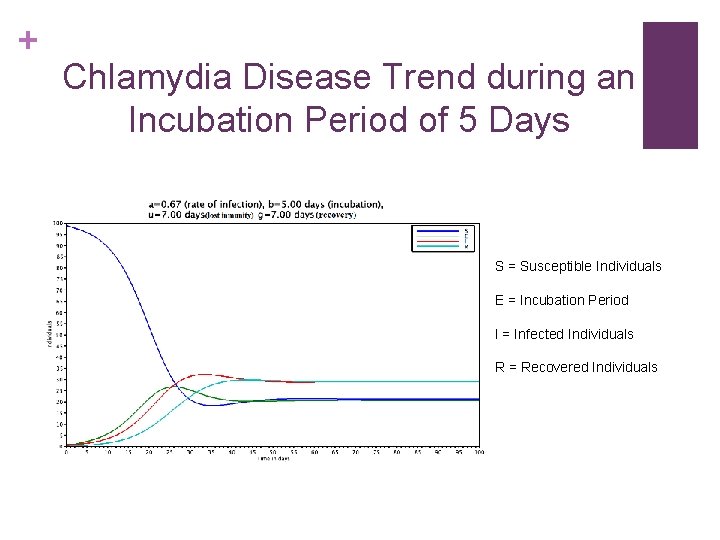 + Chlamydia Disease Trend during an Incubation Period of 5 Days S = Susceptible