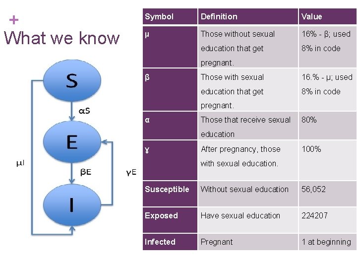 + What we know Symbol Definition Value µ Those without sexual 16% - β;