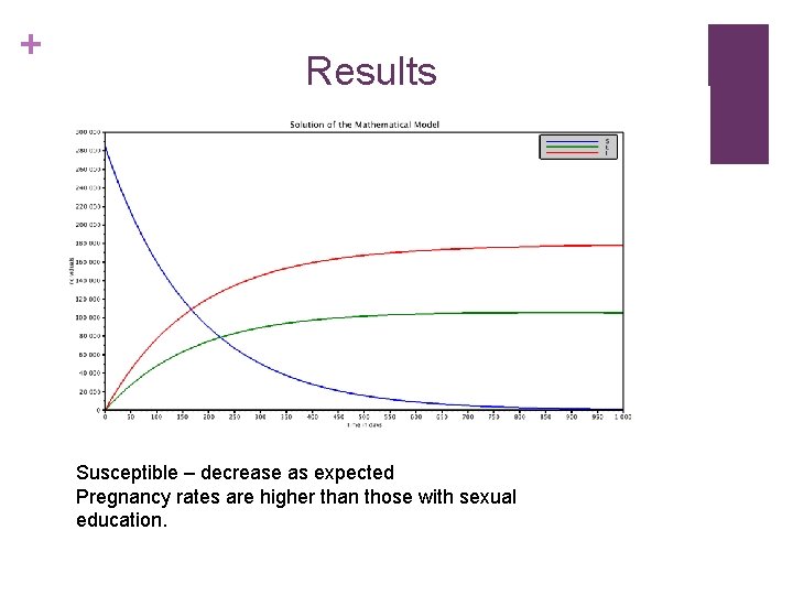 + Results Susceptible – decrease as expected Pregnancy rates are higher than those with