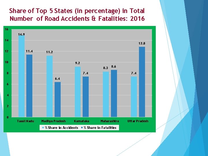 Share of Top 5 States (in percentage) in Total Number of Road Accidents &