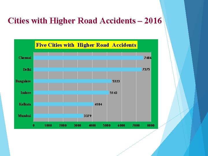 Cities with Higher Road Accidents – 2016 Five Cities with Higher Road Accidents Chennai