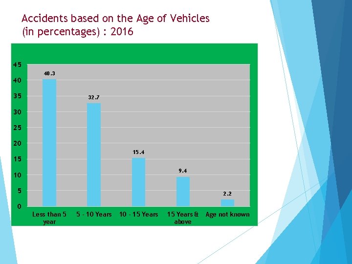 Accidents based on the Age of Vehicles (in percentages) : 2016 45 40 40.