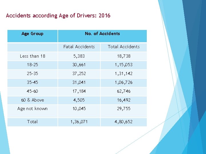 Accidents according Age of Drivers: 2016 Age Group No. of Accidents Fatal Accidents Total