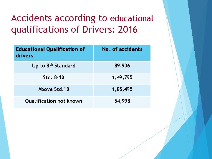 Accidents according to educational qualifications of Drivers: 2016 Educational Qualification of drivers No. of
