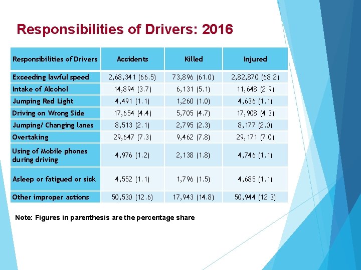 Responsibilities of Drivers: 2016 Responsibilities of Drivers Accidents Killed Injured 2, 68, 341 (66.