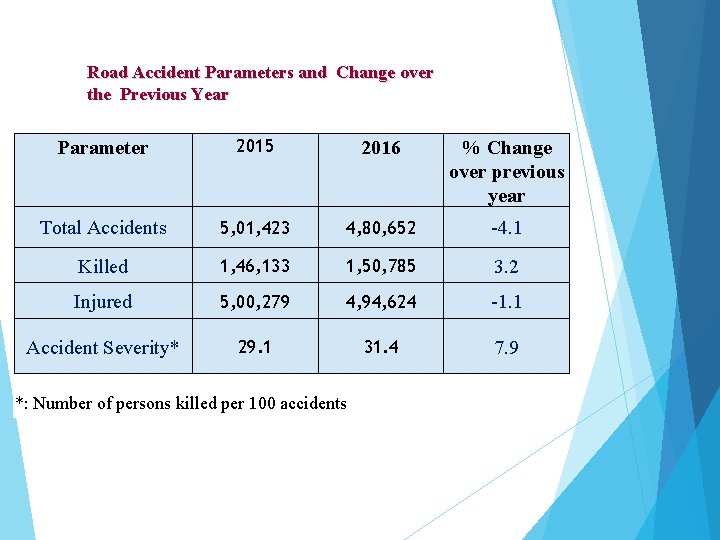 Road Accident Parameters and Change over the Previous Year Parameter 2015 2016 % Change