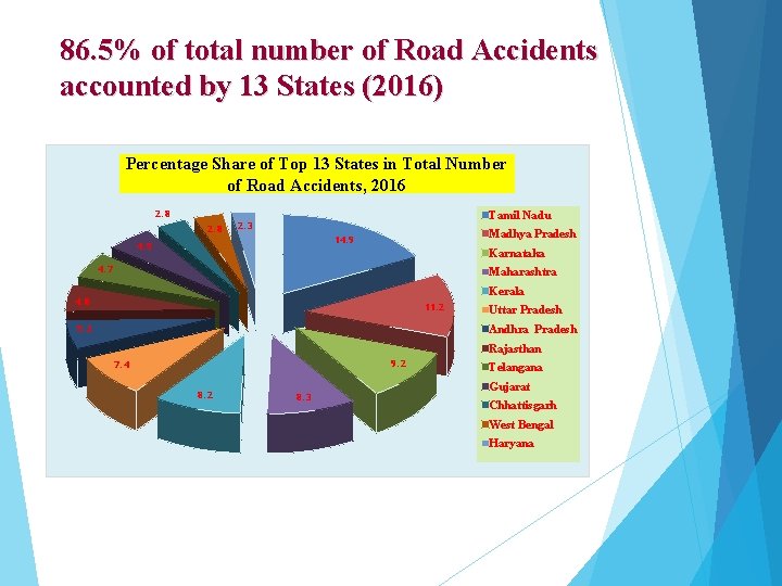 86. 5% of total number of Road Accidents accounted by 13 States (2016) Percentage