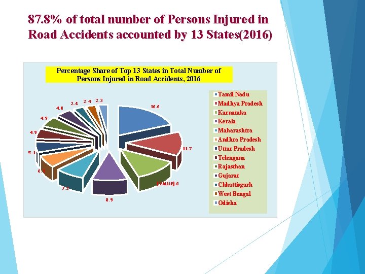 87. 8% of total number of Persons Injured in Road Accidents accounted by 13