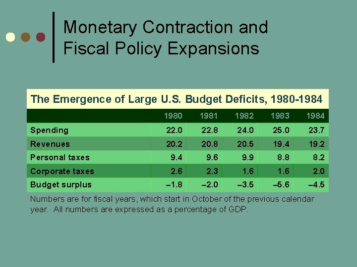 Monetary Contraction and Fiscal Policy Expansions The Emergence of Large U. S. Budget Deficits,