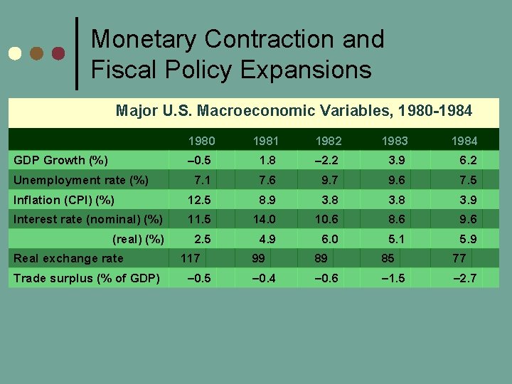 Monetary Contraction and Fiscal Policy Expansions Major U. S. Macroeconomic Variables, 1980 -1984 1980