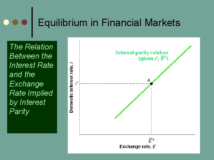 Equilibrium in Financial Markets The Relation Between the Interest Rate and the Exchange Rate