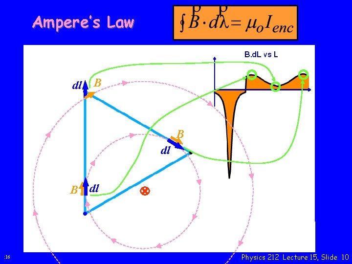 Ampere’s Law dl B B dl : 16 Physics 212 Lecture 15, Slide 10