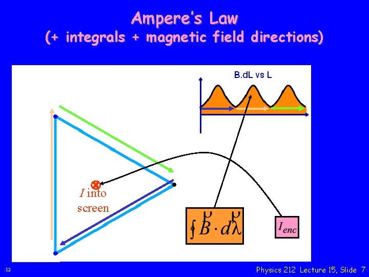 Ampere’s Law (+ integrals + magnetic field directions) I into screen : 12 Physics