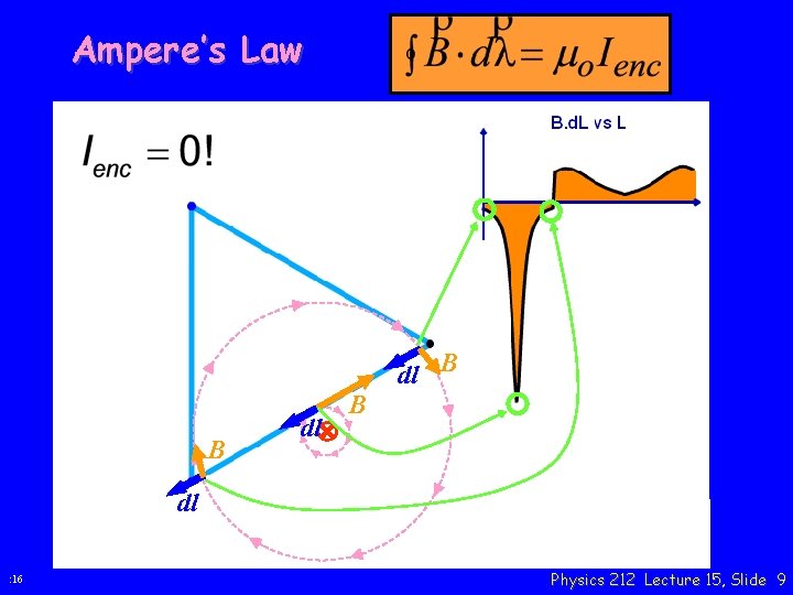 Ampere’s Law dl B B dl : 16 Physics 212 Lecture 15, Slide 9