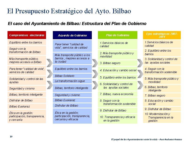 El Presupuesto Estratégico del Ayto. Bilbao El caso del Ayuntamiento de Bilbao: Estructura del
