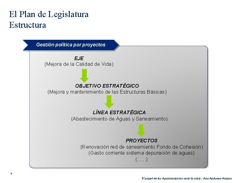 El Plan de Legislatura Estructura Gestión política por proyectos EJE (Mejora de la Calidad