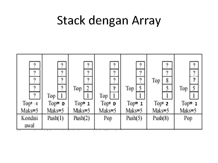 Stack dengan Array ? ? -1 0 1 2 1 