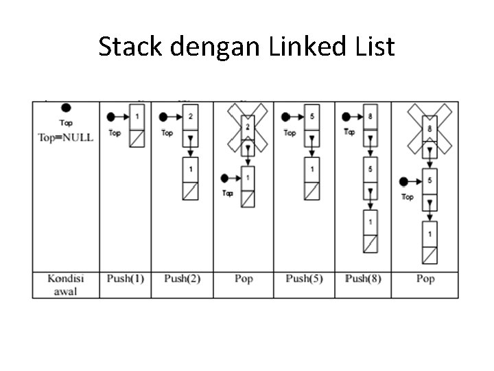 Stack dengan Linked List 