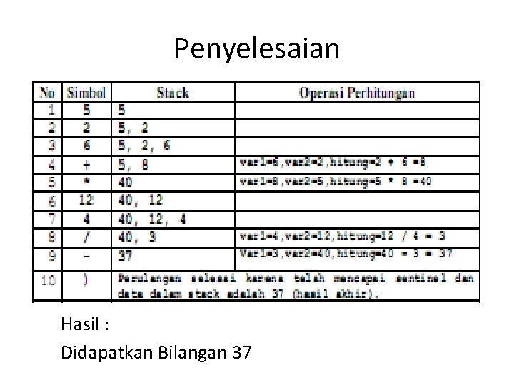 Penyelesaian Hasil : Didapatkan Bilangan 37 