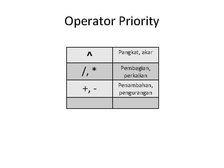 Operator Priority ^ /, * Pangkat, akar +, - Penambahan, pengurangan Pembagian, perkalian 