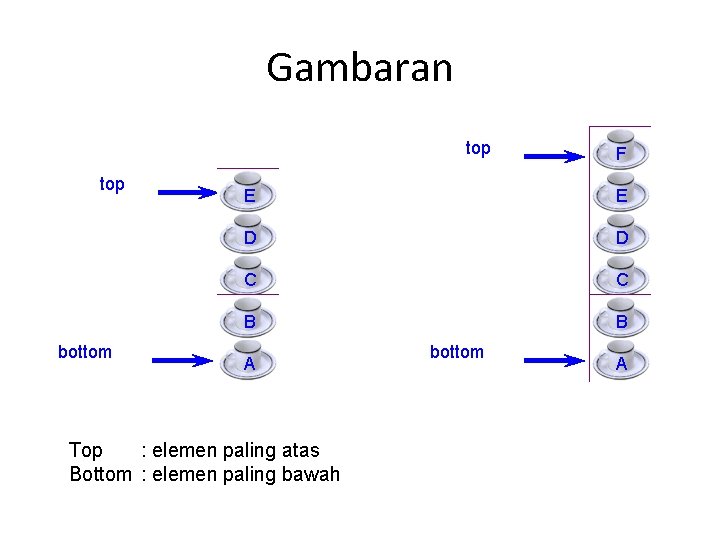 Gambaran top bottom F E E D D C C B B A Top