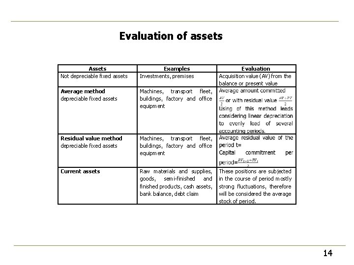 Evaluation of assets Assets Not depreciable fixed assets Examples Investments, premises Average method depreciable Evaluation of assets Assets Not depreciable fixed assets Examples Investments, premises Average method depreciable