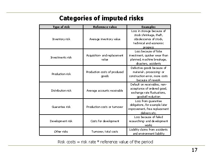 Categories of imputed risks Type of risk Reference value Inventory risk Average inventory value Categories of imputed risks Type of risk Reference value Inventory risk Average inventory value