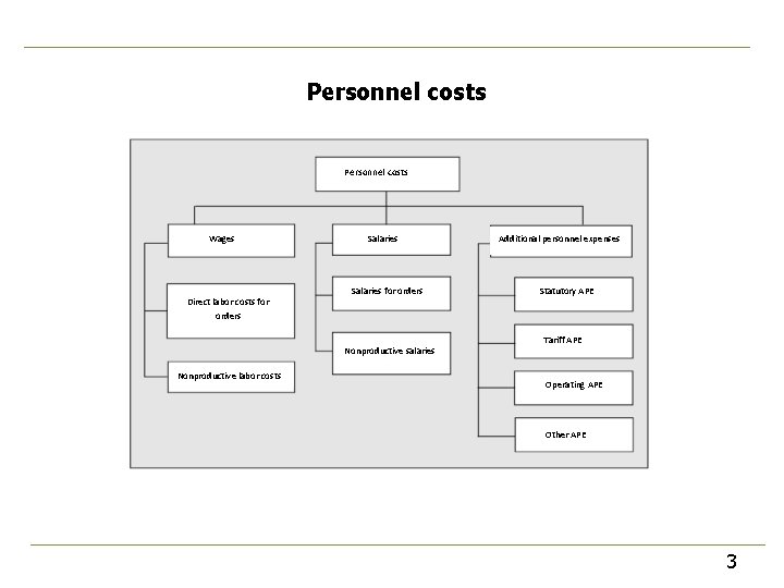 Personnel costs Wages Direct labor costs for orders Salaries for orders Nonproductive salaries Nonproductive Personnel costs Wages Direct labor costs for orders Salaries for orders Nonproductive salaries Nonproductive