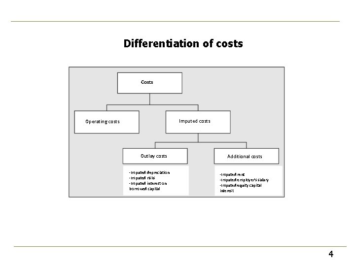 Differentiation of costs Costs Imputed costs Operating costs Outlay costs -Imputed depreciation -Imputed risks Differentiation of costs Costs Imputed costs Operating costs Outlay costs -Imputed depreciation -Imputed risks