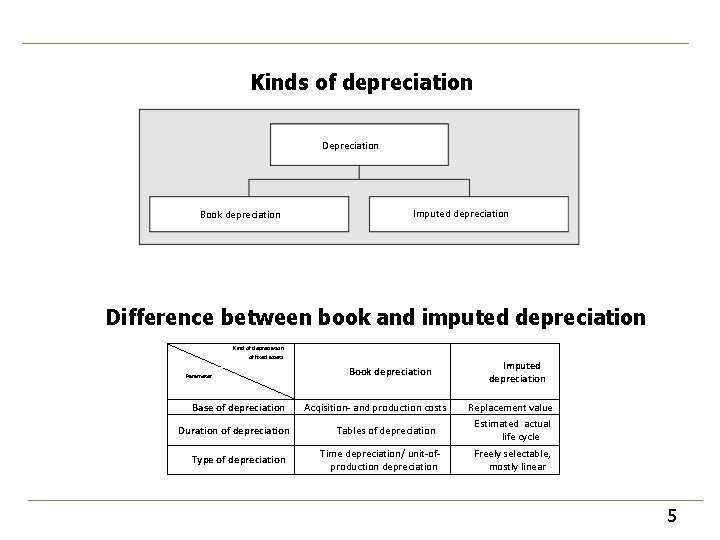 Kinds of depreciation Depreciation Book depreciation Imputed depreciation Difference between book and imputed depreciation Kinds of depreciation Depreciation Book depreciation Imputed depreciation Difference between book and imputed depreciation