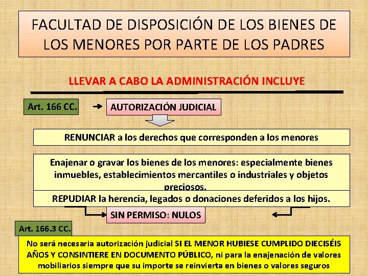 FACULTAD DE DISPOSICIÓN DE LOS BIENES DE LOS MENORES POR PARTE DE LOS PADRES