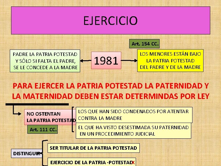 EJERCICIO Art. 154 CC. PADRE LA PATRIA POTESTAD Y SÓLO SI FALTA EL PADRE,