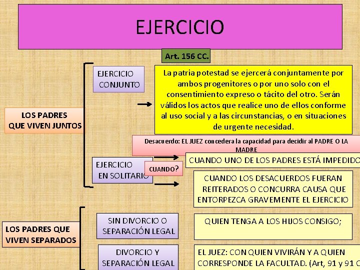 EJERCICIO Art. 156 CC. EJERCICIO CONJUNTO LOS PADRES QUE VIVEN JUNTOS La patria potestad