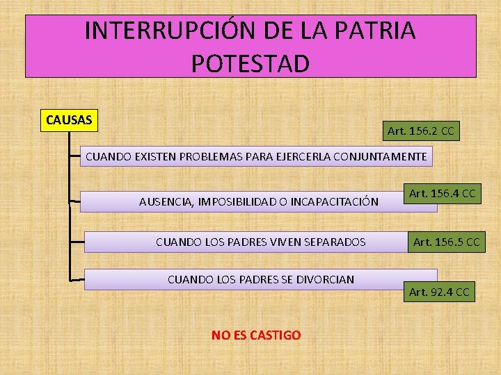 INTERRUPCIÓN DE LA PATRIA POTESTAD CAUSAS Art. 156. 2 CC CUANDO EXISTEN PROBLEMAS PARA