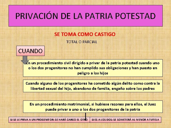 PRIVACIÓN DE LA PATRIA POTESTAD SE TOMA COMO CASTIGO TOTAL O PARCIAL CUANDO En