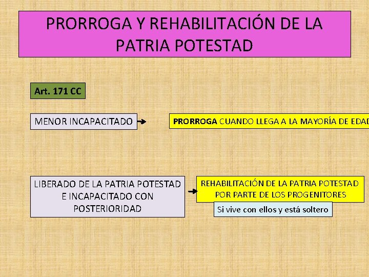 PRORROGA Y REHABILITACIÓN DE LA PATRIA POTESTAD Art. 171 CC MENOR INCAPACITADO PRORROGA CUANDO